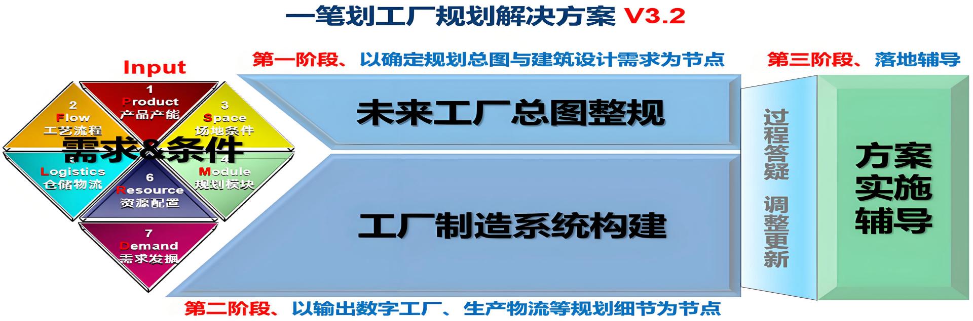 一笔划工厂规划方法论3.2