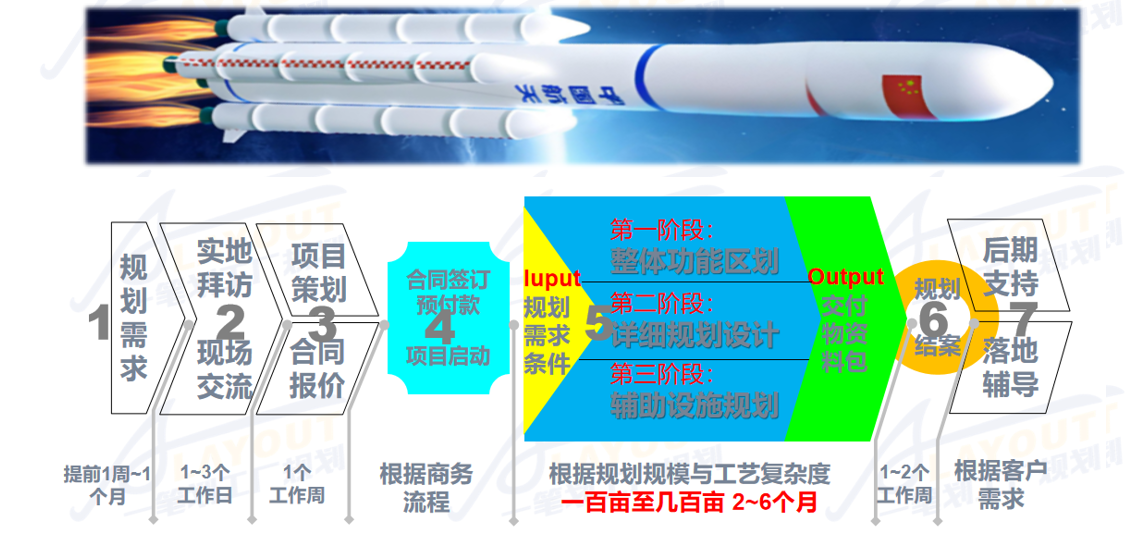 业务流程